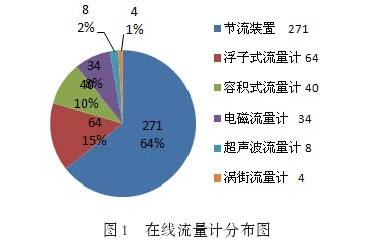 在線(xian)流量計分布圖