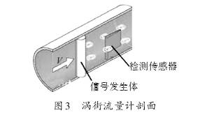 渦街流量計剖面(miàn)圖
