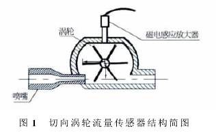 渦(wō)輪流量計傳感(gan)器結構圖