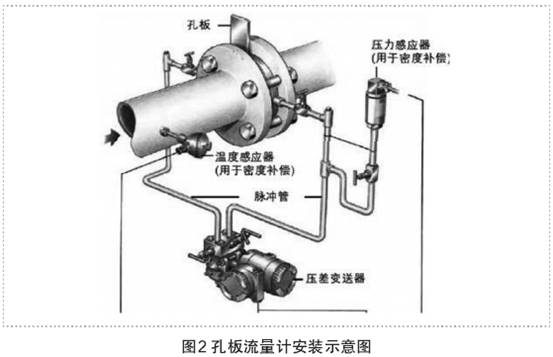 孔闆(pǎn)流量計(jì)安裝示(shì)意圖