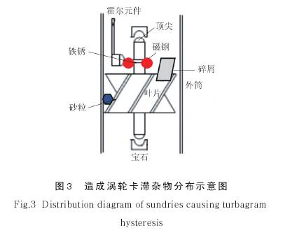 造成渦(wo)輪流量計(jì)卡滞雜物(wu)分布圖