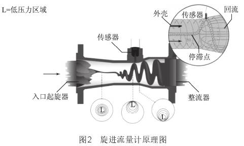 旋進漩渦(wo)流量計原理(lǐ)圖