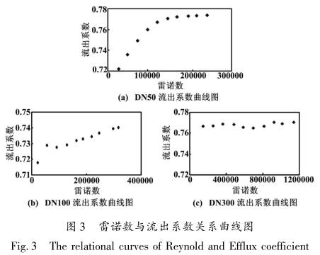 V形(xing)錐流量(liang)計雷諾(nuo)數與流(liú)出系數(shù)關系曲(qu)線圖