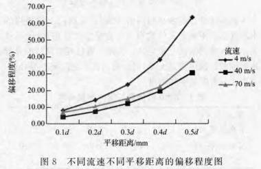 渦街流(liu)量計不同流(liu)速不同平移(yí)距離的偏移(yí)程度圖