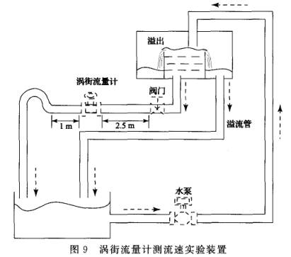 渦街(jiē)流量計測流(liú)速實驗裝置(zhì)