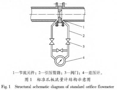 标準孔(kǒng)闆流量計結構圖(tu)