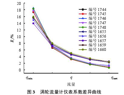 渦輪(lun)流量計儀表系(xì)數差異曲線圖(tú)