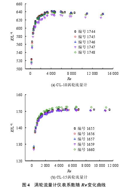 渦輪(lún)流量計儀表系(xi)數随Re變化曲線(xian)圖