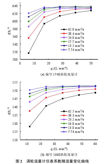 渦輪流量(liang)計儀表系數随(suí)流量變化曲線(xiàn)圖