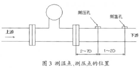 渦(wo)街流量計測(cè)溫點、測壓點(dian)位置示意圖(tu)
