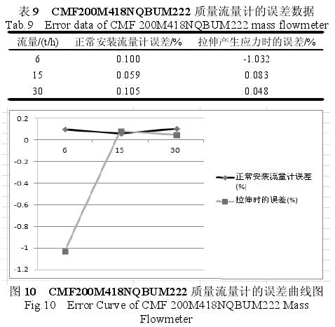 質量流量計誤(wù)差曲線圖