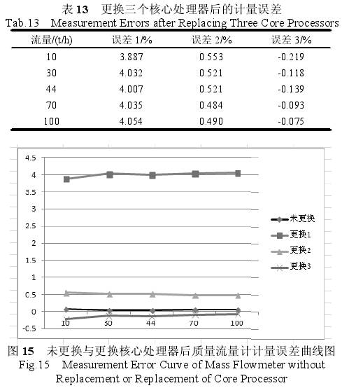 未(wèi)更換與更換核心(xīn)處理器質量流量(liàng)計計量誤差曲線(xian)圖