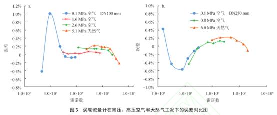 渦輪(lún)流量計在常壓(ya)、高壓空氣和天(tian)然氣工況下的(de)誤差曲線圖對(duì)比
