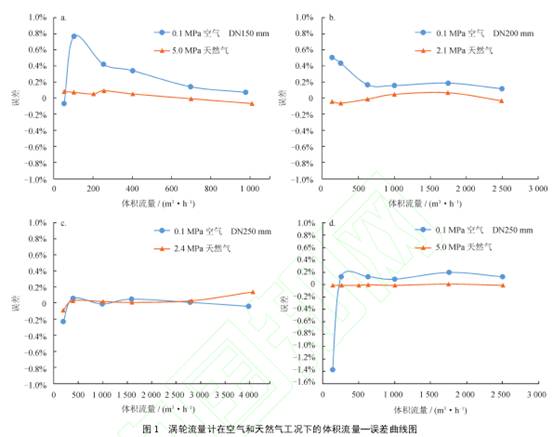 渦輪流量(liang)計在空氣和天(tian)然氣工況下的(de)體積流量誤差(chà)曲線圖