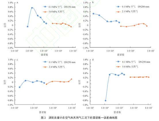 渦(wo)輪流量計在空(kōng)氣和天然氣工(gōng)況下雷諾數誤(wu)差曲線圖