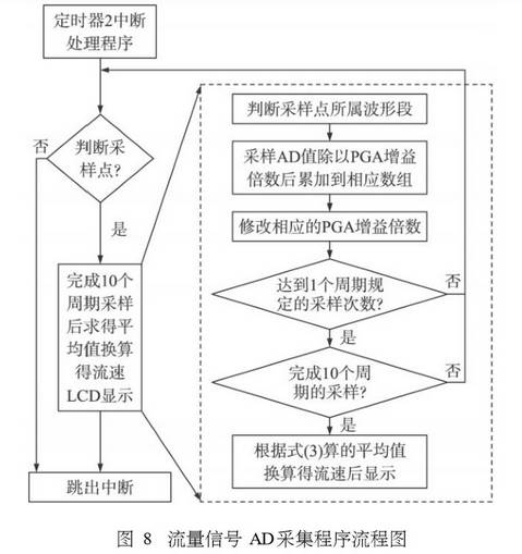 電磁流量(liang)計流量信号(hao)AD采集程序流(liú)程圖