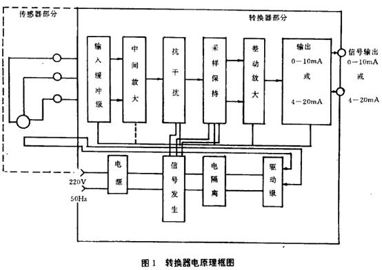 電(diàn)磁流量計轉換(huan)器原理框圖