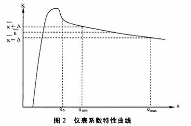渦輪流(liu)量計系數特(tè)性曲線圖