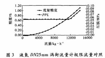液氮DN25渦街流量(liàng)計極限對流對照(zhào)圖示