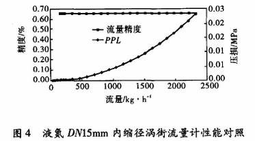液氮DN15内縮(suo)徑渦街流量計性(xing)能對照圖示