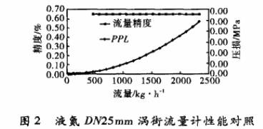 液(ye)氮DN25渦街流量計性(xing)能對照圖示
