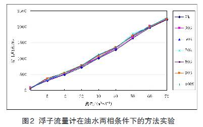 浮(fu)子流量計在油(you)水兩相條件下(xia)的方法試驗曲(qǔ)線圖