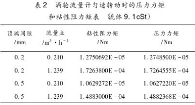 液體渦輪流量計(ji)勻速轉動時的壓(yā)力力矩和粘性阻(zǔ)力矩圖表