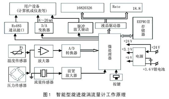 智能型旋進漩(xuán)渦流量計工作原(yuan)理圖