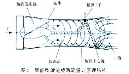 智能型(xing)旋進漩渦流量計(jì)原理結構圖