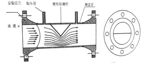 楔(xiē)型流量(liang)計的測(cè)量原理(lǐ)圖