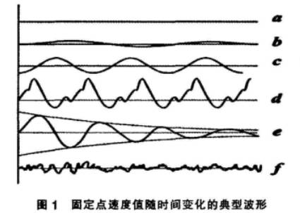 天然氣(qì)孔闆流量計(jì)固定點速度(du)值随時間變(bian)化的典型波(bō)形圖示