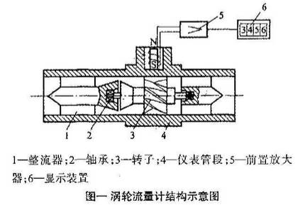渦輪流(liu)量計結(jie)構圖