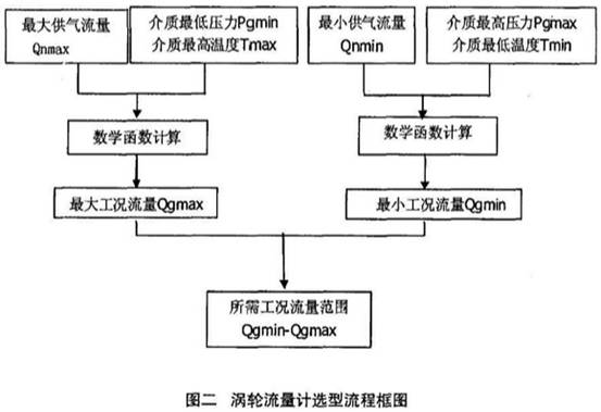 渦輪流(liú)量計選(xuan)型流程(cheng)框圖
