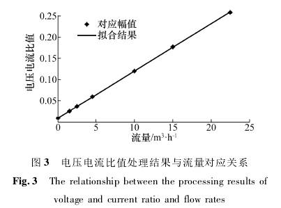 電磁流量計電壓(yā)電流比值處理結(jié)果與流量對應關(guān)系圖示