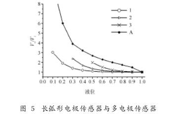 非滿管(guan)電磁流量計長弧(hu)形電極傳感器與(yu)多電極傳感器圖(tú)示