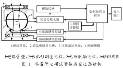 非滿管電磁流(liu)量傳感器結構圖(tú)