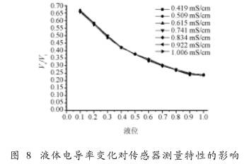 非滿管電磁流量(liàng)計液位電導率變(bian)化對傳感器測量(liàng)特性的影響圖示(shi)