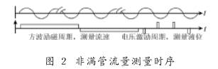 非(fei)滿管電磁流量計(jì)流量測量時序圖(tu)示