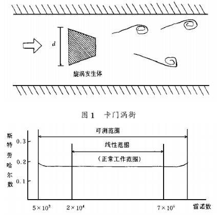 智能型(xíng)渦街流量計工(gōng)作原理圖示