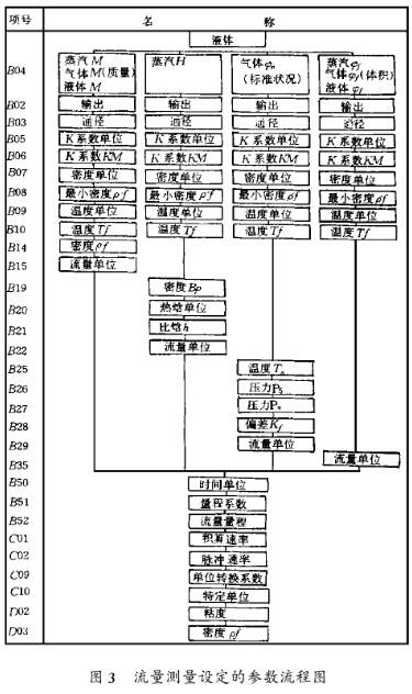 智(zhì)能型渦街流量(liang)計流量測量設(shè)定的參數流程(chéng)圖示