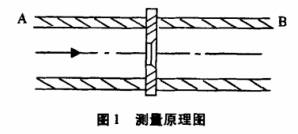 孔闆流量(liàng)計測量原理圖