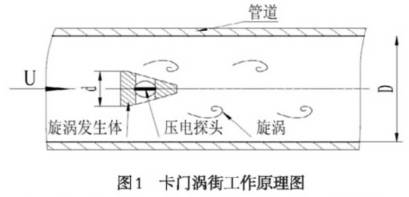 卡門渦(wo)街工資原理(li)圖