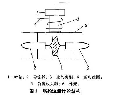 渦(wo)輪流量計結構(gou)圖