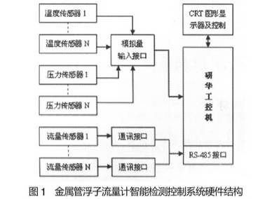 金屬管浮子(zi)流量計智能檢(jiǎn)測控制系統硬(yìng)件結構圖