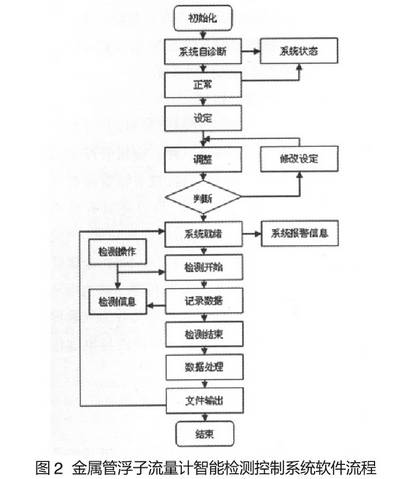 金屬管(guǎn)浮子流量計智(zhi)能檢測控制系(xì)統軟件功能圖(tu)示