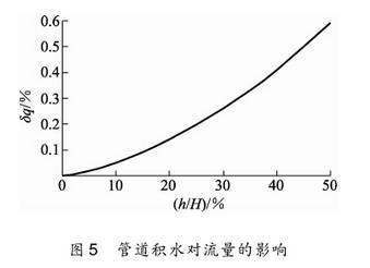 孔闆流量計(jì)管道積水對流(liú)量的影響圖示(shì)