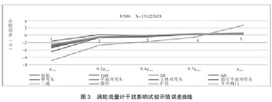 渦輪流(liu)量計幹擾影響(xiǎng)試驗市值誤差(cha)曲線圖