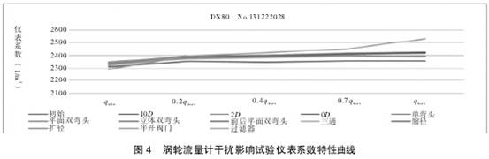 渦輪流(liú)量計幹擾影響(xiang)試驗儀表系數(shù)特性曲線圖