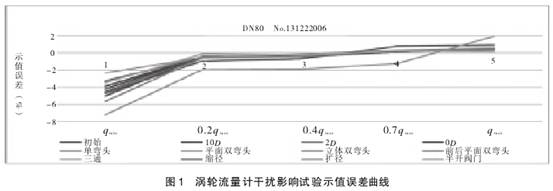 渦(wō)輪流量計幹擾(rǎo)影響試驗市值(zhí)誤差曲線圖