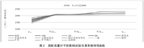 渦輪流量計幹(gan)擾影響試驗儀(yí)表系數特性曲(qǔ)線圖